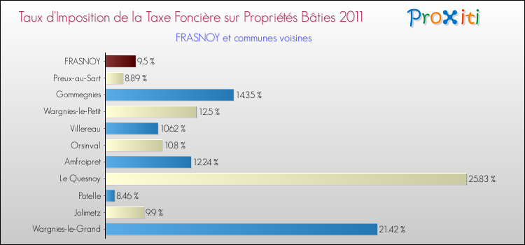 Taux d'imposition de la taxe foncière sur le bati 2011 pour FRASNOY et les communes proches Comparaison des taux d'imposition de la taxe foncière sur le bati 2011 pour FRASNOY et les communes voisines
