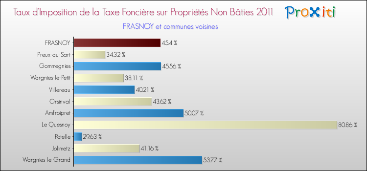 Taux d'imposition de la taxe foncière sur les immeubles et terrains non batis 2011 pour FRASNOY et les communes proches Comparaison des taux d'imposition de la taxe foncière sur les immeubles et terrains non batis 2011 pour FRASNOY et les communes voisines