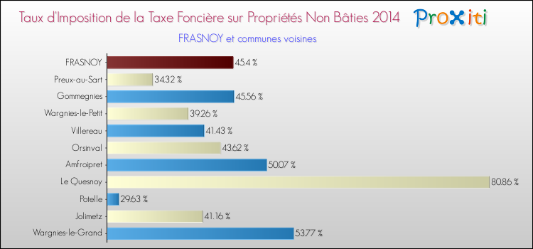 Taux d'imposition de la taxe foncière sur les immeubles et terrains non batis 2014 pour FRASNOY et les communes proches Comparaison des taux d'imposition de la taxe foncière sur les immeubles et terrains non batis 2014 pour FRASNOY et les communes voisines