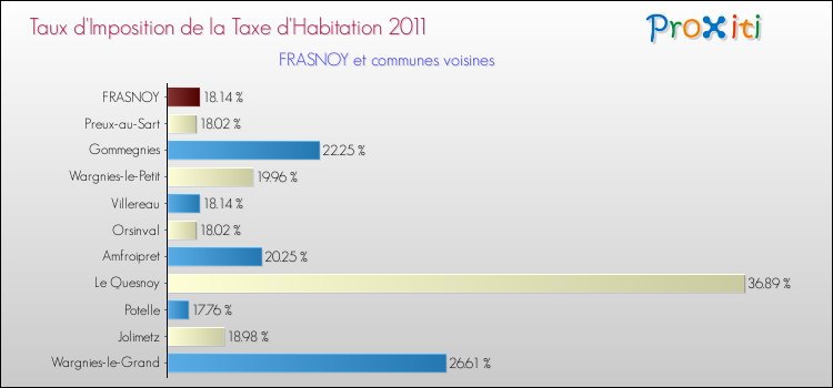 Taux d'imposition de la taxe d'habitation 2011 pour FRASNOY et les communes proches Comparaison des taux d'imposition de la taxe d'habitation 2011 pour FRASNOY et les communes voisines