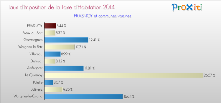 Taux d'imposition de la taxe d'habitation 2014 pour FRASNOY et les communes proches Comparaison des taux d'imposition de la taxe d'habitation 2014 pour FRASNOY et les communes voisines