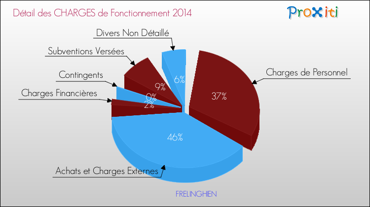 Décomposition des Charges de Fonctionnement 2014 de la commune de FRELINGHIEN Charges de Fonctionnement 2014 pour la commune de FRELINGHIEN