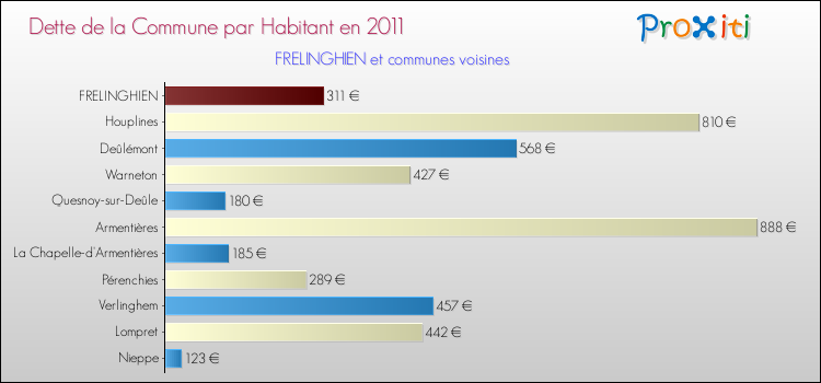 Dette par habitant de la commune en 2011 pour FRELINGHIEN et les communes proches Comparaison de la dette par habitant de la commune en 2011 pour FRELINGHIEN et les communes voisines