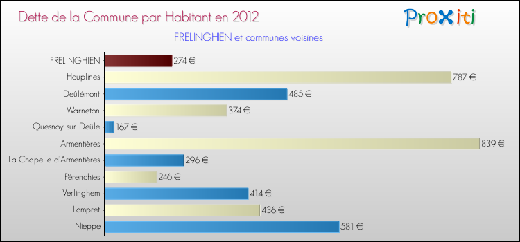 Dette par habitant de la commune en 2012 pour FRELINGHIEN et les communes proches Comparaison de la dette par habitant de la commune en 2012 pour FRELINGHIEN et les communes voisines