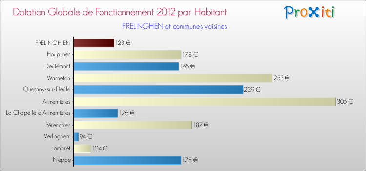 Montant des dotations globales de fonctionnement DGF par Habitant pour FRELINGHIEN et les communes proches Comparaison des des dotations globales de fonctionnement DGF par habitant pour FRELINGHIEN et les communes voisines