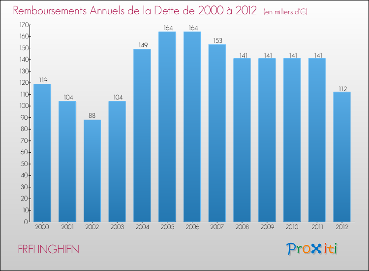 Evolution de l'annuité de la dette pour la commune de FRELINGHIEN de 2000 à 2012 Annuités de la dette pour FRELINGHIEN de 2000 à 2012
