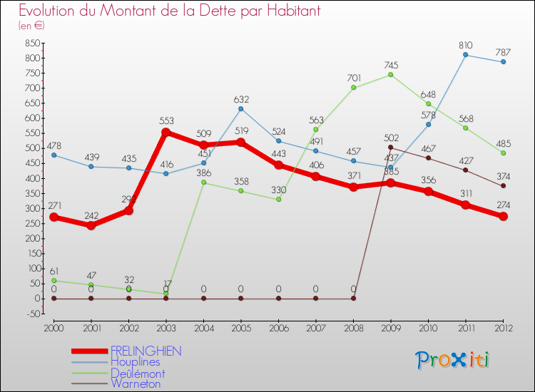 Evolution de la dette par habitant pour la commune de FRELINGHIEN et les communes proches de 2000 à 2012 Comparaison de la dette par habitant pour FRELINGHIEN et les communes voisines de 2000 à 2012