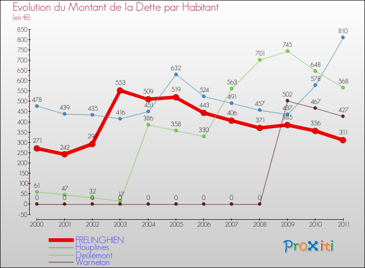 Evolution de la dette par habitant pour la commune de FRELINGHIEN et les communes proches Comparaison de la dette par habitant pour FRELINGHIEN et les communes voisines