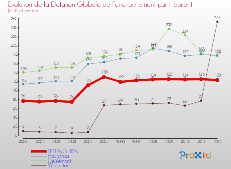Evolution et montant de la dotation globale de fonctionnement par Habitant pour FRELINGHIEN et les communes proches Comparaison des dotations globales de fonctionnement par habitant pour FRELINGHIEN et les communes voisines