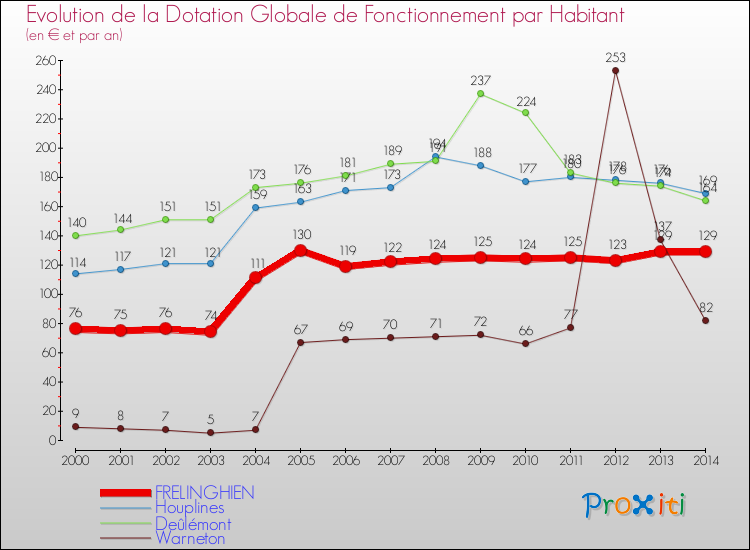 Evolution et montant de la dotation globale de fonctionnement par Habitant pour FRELINGHIEN et les communes proches de 2000 à 2014. Comparaison des dotations globales de fonctionnement par habitant pour FRELINGHIEN et les communes voisines de 2000 à 2014.