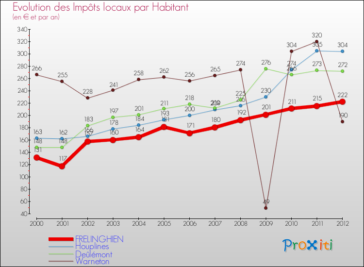 Evolution et montant des impôts locaux par Habitant pour FRELINGHIEN et les communes proches Comparaison des impôts locaux par habitant pour FRELINGHIEN et les communes voisines