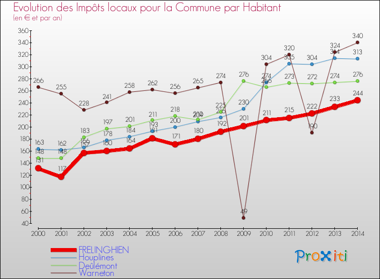 Evolution et montant des impôts locaux par Habitant pour FRELINGHIEN et les communes proches de 2000 à 2014 Comparaison des impôts locaux par habitant pour FRELINGHIEN et les communes voisines de 2000 à 2014