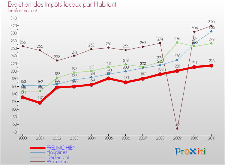 Evolution et montant des impôts locaux par Habitant pour FRELINGHIEN et les communes proches Comparaison des impôts locaux par habitant pour FRELINGHIEN et les communes voisines