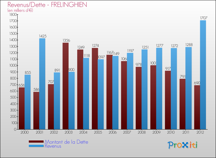 Evolution comparée de la dette et des revenus pour la commune de FRELINGHIEN de 2000 à 2012 Comparaison de la dette et des revenus pour FRELINGHIEN de 2000 à 2012