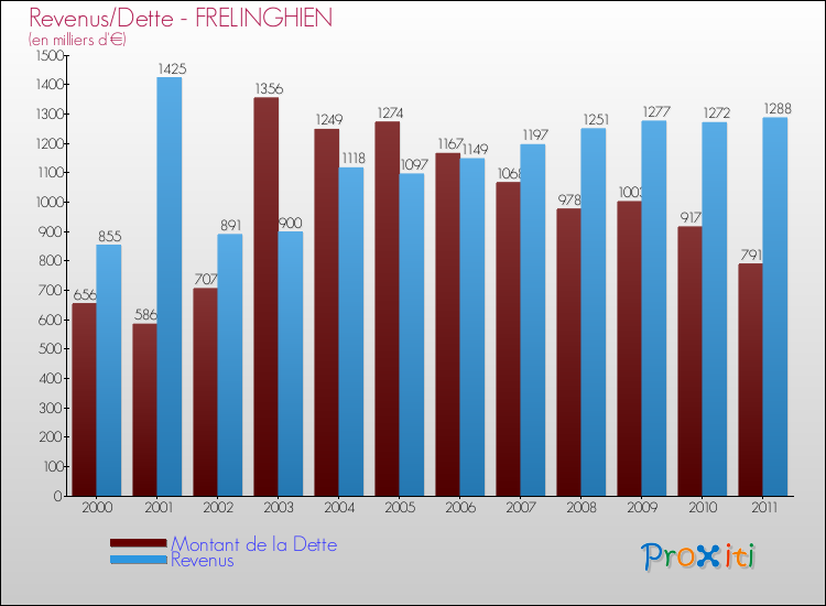 Evolution comparée de la dette et des revenus pour la commune de FRELINGHIEN de 2000 à 2011 Comparaison de la dette et des revenus pour FRELINGHIEN de 2000 à 2011