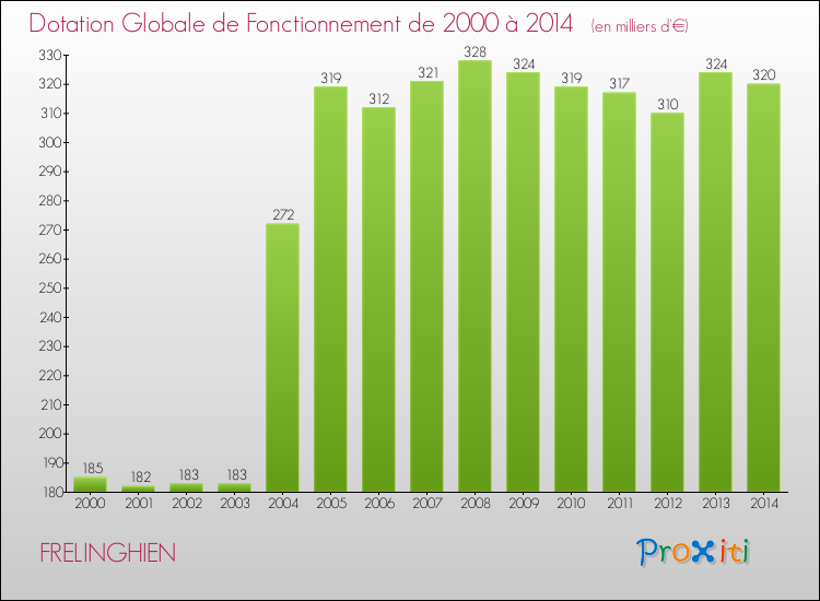 Evolution du montant de la Dotation Globale de Fonctionnement pour la commune de FRELINGHIEN de 2000 à 2014 Evolution du montant de la Dotation Globale de Fonctionnement pour FRELINGHIEN de 2000 à 2014