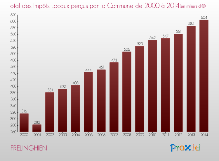 Evolution des Impôts Locaux pour la commune de FRELINGHIEN de 2000 à 2014 Evolution des Impôts Locaux pour FRELINGHIEN de 2000 à 2014