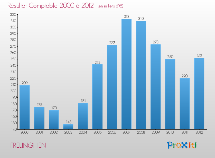 Evolution du résultat comptable pour la commune de FRELINGHIEN de 2000 à 2012 Evolution du résultat comptable pour FRELINGHIEN de 2000 à 2012