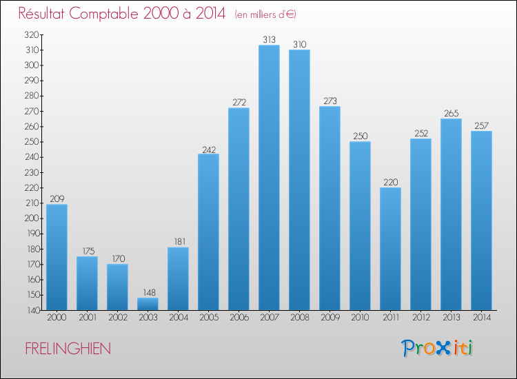 Evolution du résultat comptable pour la commune de FRELINGHIEN de 2000 à 2014 Evolution du résultat comptable pour FRELINGHIEN de 2000 à 2014