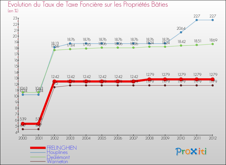 Evolution du taux de la taxe foncière sur le bati pour FRELINGHIEN et les communes proches de 2000 à 2012 Comparaison des taux de taxe foncière sur le bati pour FRELINGHIEN et les communes voisines de 2000 à 2012