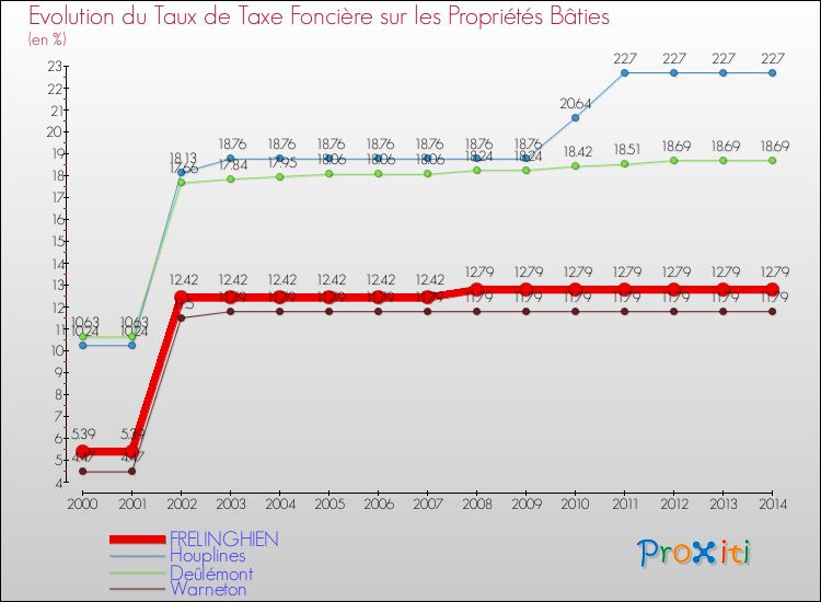 Evolution du taux de la taxe foncière sur le bati pour FRELINGHIEN et les communes proches de 2000 à 2014 Comparaison des taux de taxe foncière sur le bati pour FRELINGHIEN et les communes voisines de 2000 à 2014