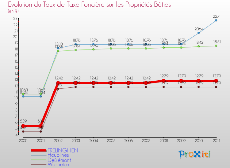 Evolution du taux de la taxe foncière sur le bati pour FRELINGHIEN et les communes proches Comparaison des taux de taxe foncière sur le bati pour FRELINGHIEN et les communes voisines