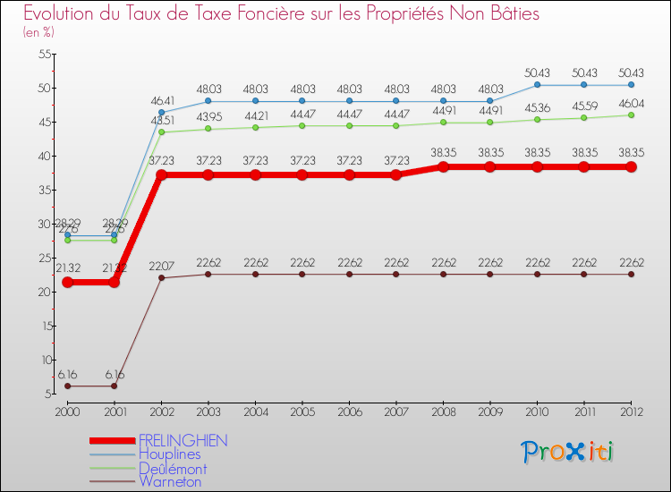 Evolution du taux de la taxe foncière sur les immeubles et terrains non batis pour FRELINGHIEN et les communes proches de 2000 à 2012 Comparaison des taux de la taxe foncière sur les immeubles et terrains non batis pour FRELINGHIEN et les communes voisines de 2000 à 2012