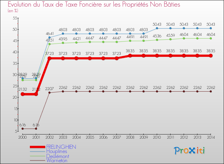 Evolution du taux de la taxe foncière sur les immeubles et terrains non batis pour FRELINGHIEN et les communes proches de 2000 à 2014 Comparaison des taux de la taxe foncière sur les immeubles et terrains non batis pour FRELINGHIEN et les communes voisines de 2000 à 2014