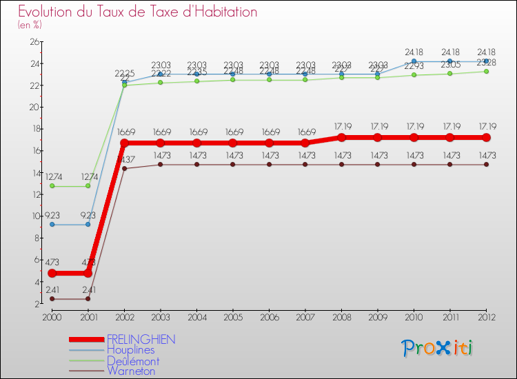 Evolution du taux de la taxe d'habitation pour FRELINGHIEN et les communes proches Comparaison des taux de la taxe d'habitation pour FRELINGHIEN et les communes voisines