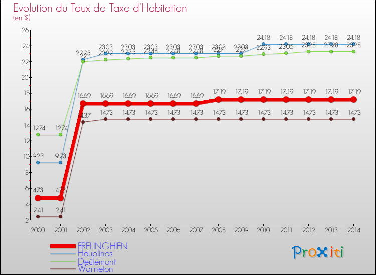 Evolution du taux de la taxe d'habitation pour FRELINGHIEN et les communes proches de 2000 à 2014 Comparaison des taux de la taxe d'habitation pour FRELINGHIEN et les communes voisines de 2000 à 2014
