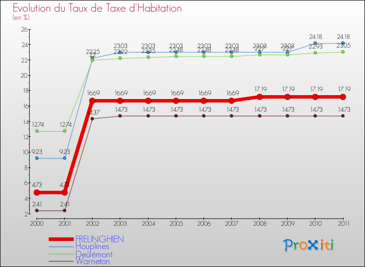 Evolution du taux de la taxe d'habitation pour FRELINGHIEN et les communes proches Comparaison des taux de la taxe d'habitation pour FRELINGHIEN et les communes voisines