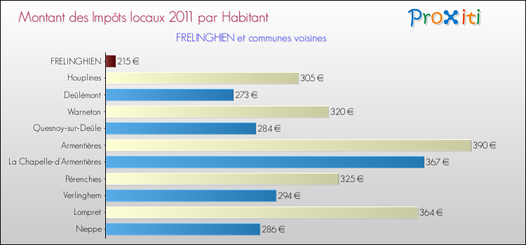 Montant des impôts locaux par Habitant pour FRELINGHIEN et les communes proches Comparaison des impôts locaux par habitant pour FRELINGHIEN et les communes voisines