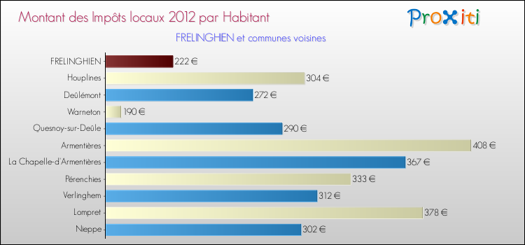 Montant des impôts locaux par Habitant pour FRELINGHIEN et les communes proches Comparaison des impôts locaux par habitant pour FRELINGHIEN et les communes voisines