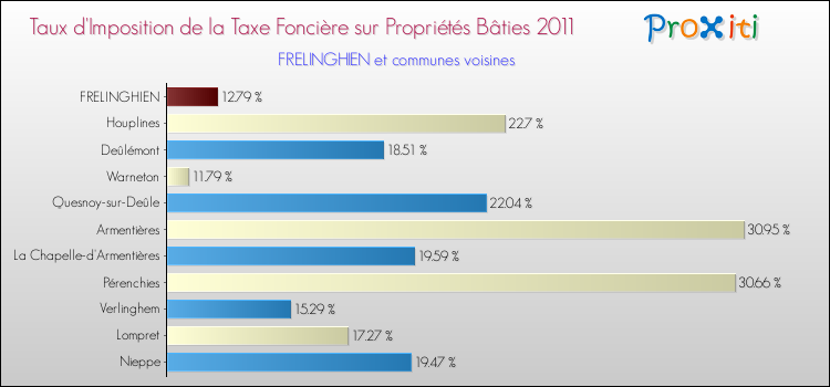 Taux d'imposition de la taxe foncière sur le bati 2011 pour FRELINGHIEN et les communes proches Comparaison des taux d'imposition de la taxe foncière sur le bati 2011 pour FRELINGHIEN et les communes voisines