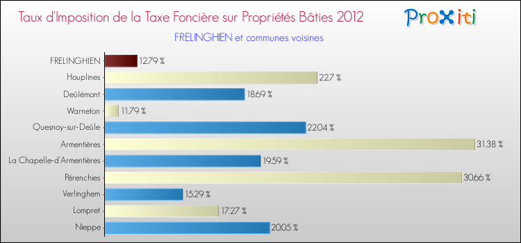 Taux d'imposition de la taxe foncière sur le bati 2012 pour FRELINGHIEN et les communes proches Comparaison des taux d'imposition de la taxe foncière sur le bati 2012 pour FRELINGHIEN et les communes voisines