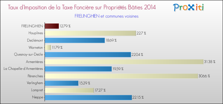 Taux d'imposition de la taxe foncière sur le bati 2014 pour FRELINGHIEN et les communes proches Comparaison des taux d'imposition de la taxe foncière sur le bati 2014 pour FRELINGHIEN et les communes voisines