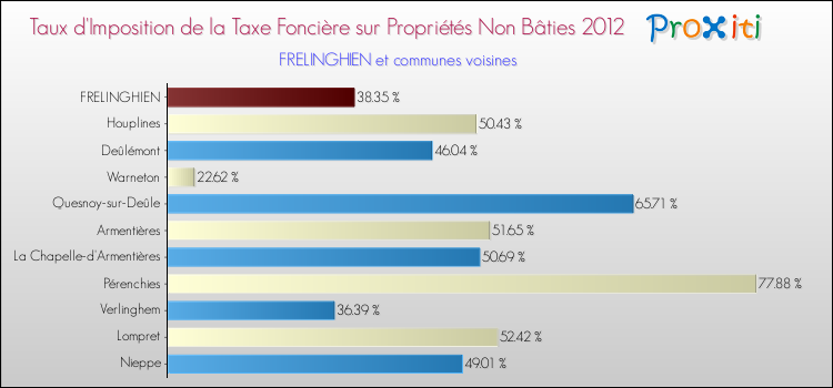 Taux d'imposition de la taxe foncière sur les immeubles et terrains non batis 2012 pour FRELINGHIEN et les communes proches Comparaison des taux d'imposition de la taxe foncière sur les immeubles et terrains non batis 2012 pour FRELINGHIEN et les communes voisines