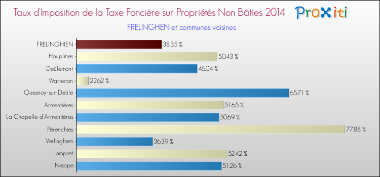 Taux d'imposition de la taxe foncière sur les immeubles et terrains non batis 2014 pour FRELINGHIEN et les communes proches Comparaison des taux d'imposition de la taxe foncière sur les immeubles et terrains non batis 2014 pour FRELINGHIEN et les communes voisines