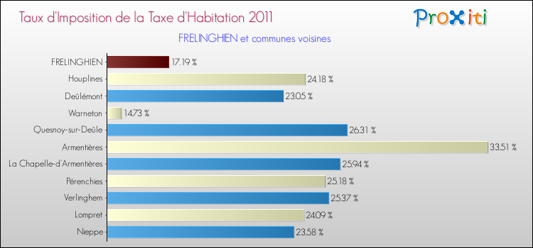 Taux d'imposition de la taxe d'habitation 2011 pour FRELINGHIEN et les communes proches Comparaison des taux d'imposition de la taxe d'habitation 2011 pour FRELINGHIEN et les communes voisines