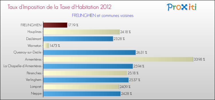Taux d'imposition de la taxe d'habitation 2012 pour FRELINGHIEN et les communes proches Comparaison des taux d'imposition de la taxe d'habitation 2012 pour FRELINGHIEN et les communes voisines