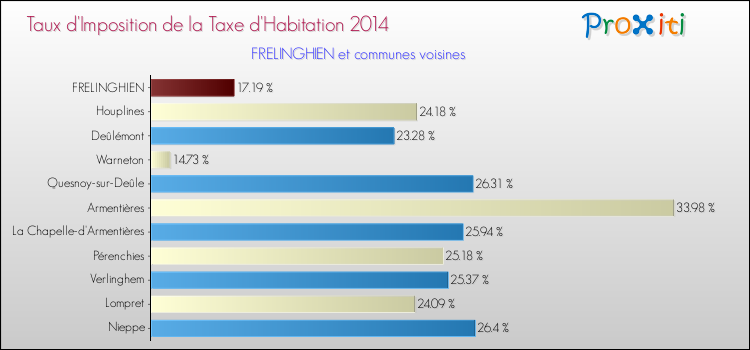 Taux d'imposition de la taxe d'habitation 2014 pour FRELINGHIEN et les communes proches Comparaison des taux d'imposition de la taxe d'habitation 2014 pour FRELINGHIEN et les communes voisines