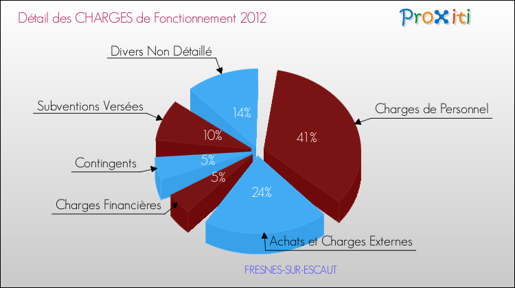 Décomposition des Charges de Fonctionnement 2012 de la commune de FRESNES-SUR-ESCAUT Charges de Fonctionnement 2012 pour la commune de FRESNES-SUR-ESCAUT