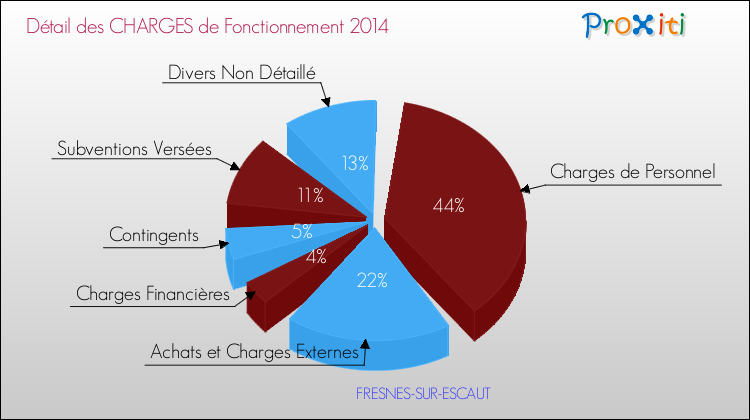 Décomposition des Charges de Fonctionnement 2014 de la commune de FRESNES-SUR-ESCAUT Charges de Fonctionnement 2014 pour la commune de FRESNES-SUR-ESCAUT
