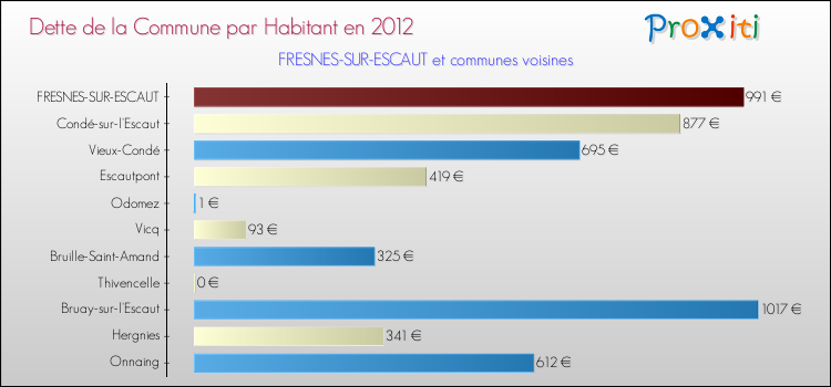 Dette par habitant de la commune en 2012 pour FRESNES-SUR-ESCAUT et les communes proches Comparaison de la dette par habitant de la commune en 2012 pour FRESNES-SUR-ESCAUT et les communes voisines