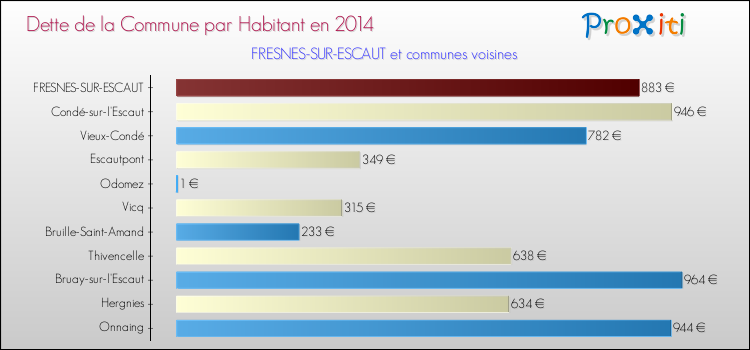 Dette par habitant de la commune en 2014 pour FRESNES-SUR-ESCAUT et les communes proches Comparaison de la dette par habitant de la commune en 2014 pour FRESNES-SUR-ESCAUT et les communes voisines