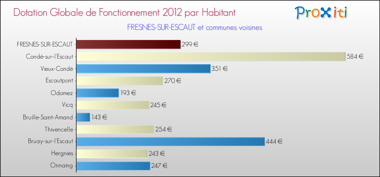 Montant des dotations globales de fonctionnement DGF par Habitant pour FRESNES-SUR-ESCAUT et les communes proches Comparaison des des dotations globales de fonctionnement DGF par habitant pour FRESNES-SUR-ESCAUT et les communes voisines