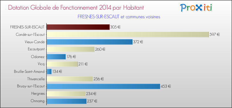 Montant des dotations globales de fonctionnement DGF par Habitant pour FRESNES-SUR-ESCAUT et les communes proches en 2014. Comparaison des des dotations globales de fonctionnement DGF par habitant pour FRESNES-SUR-ESCAUT et les communes voisines en 2014.