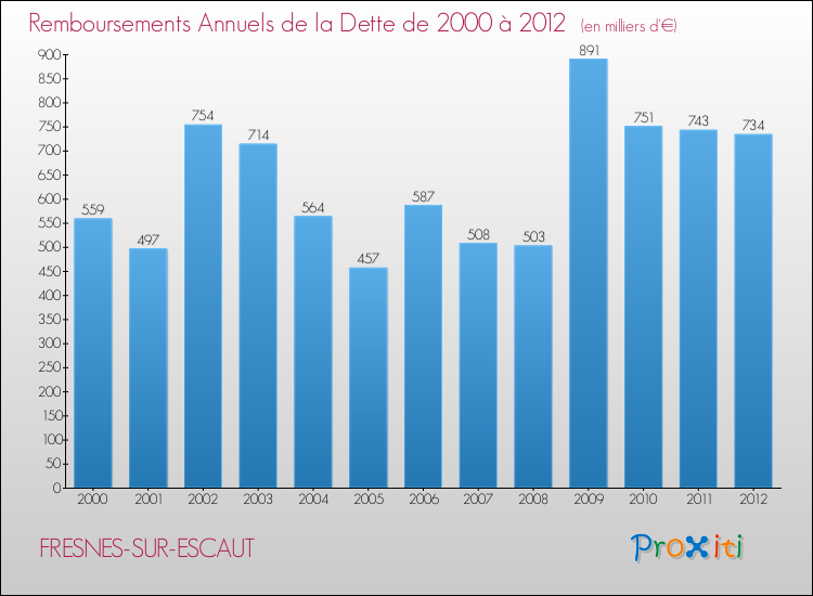 Evolution de l'annuité de la dette pour la commune de FRESNES-SUR-ESCAUT de 2000 à 2012 Annuités de la dette pour FRESNES-SUR-ESCAUT de 2000 à 2012
