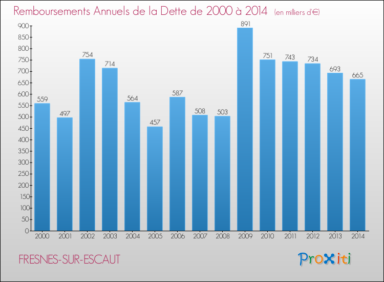 Evolution de l'annuité de la dette pour la commune de FRESNES-SUR-ESCAUT de 2000 à 2014 Annuités de la dette pour FRESNES-SUR-ESCAUT de 2000 à 2014