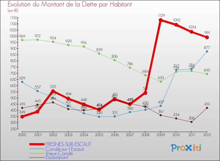 Evolution de la dette par habitant pour la commune de FRESNES-SUR-ESCAUT et les communes proches de 2000 à 2012 Comparaison de la dette par habitant pour FRESNES-SUR-ESCAUT et les communes voisines de 2000 à 2012